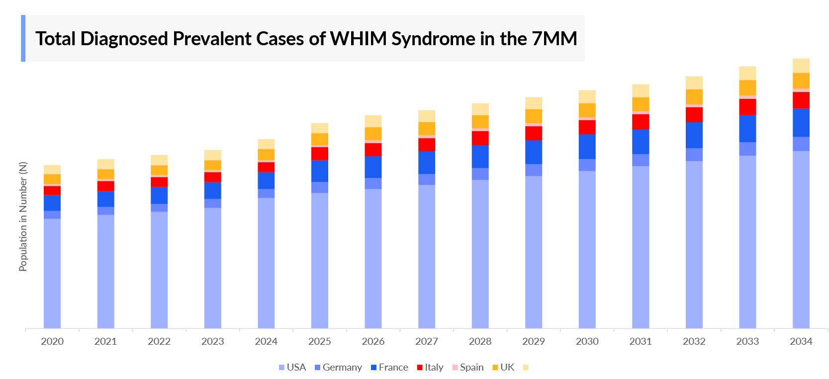 Total Diagnosed Prevalent Cases of WHIM Syndrome in the 7MM
